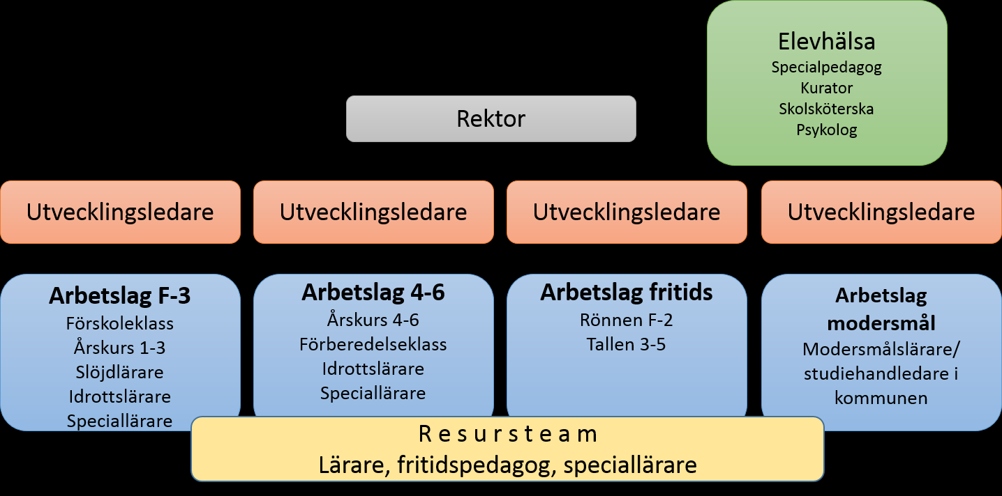 2. Beskrivning av verksamheten, skolans organisation och skolans systematiska kvalitetsarbete Stocksätterskolan är en F-6 skola med 255 elever fördelade på två arbetsenheter, Eken F-3 och Rönnen 4-6.