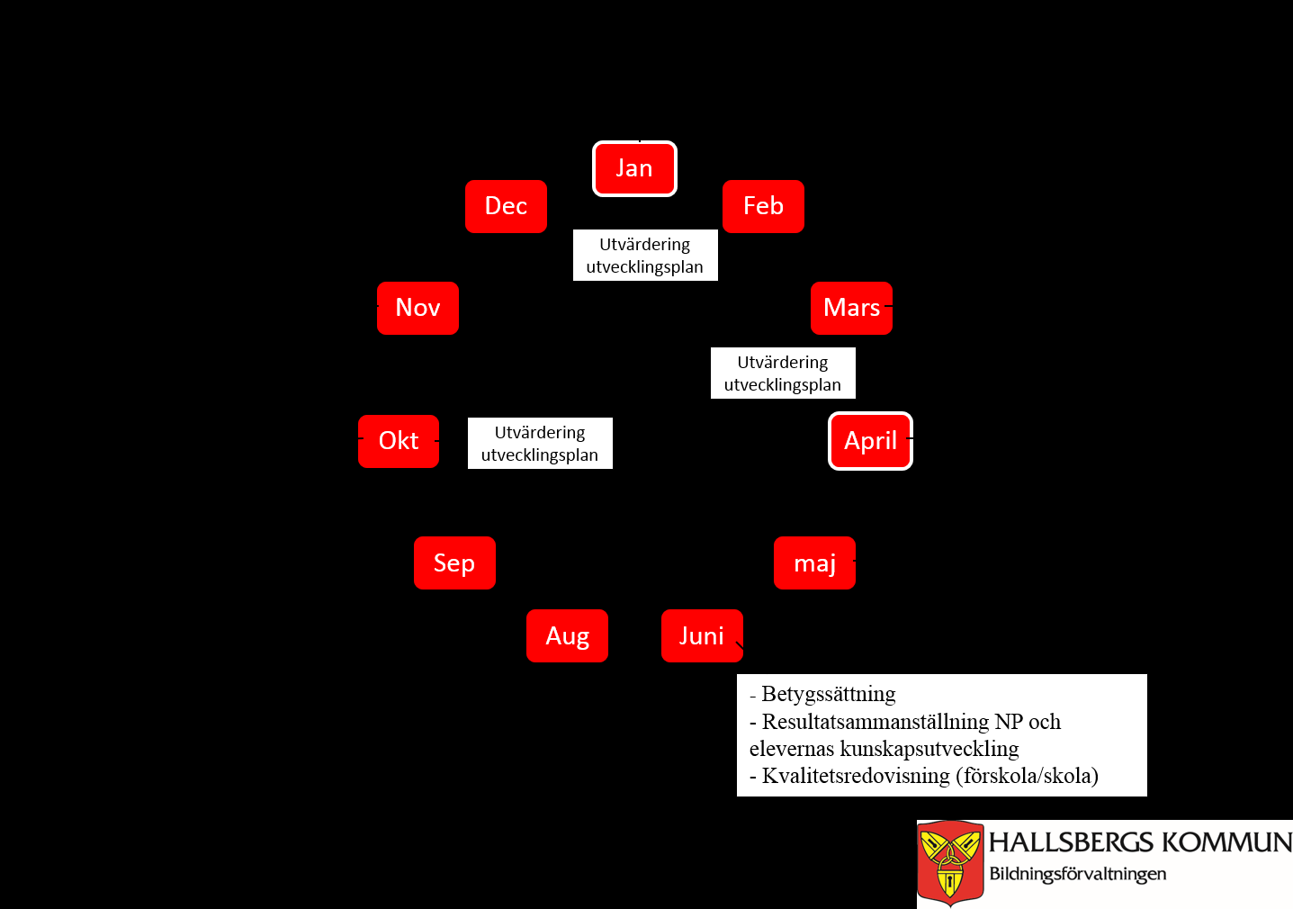 3. Nuläge Under föregående läsår har samarbetet mellan arbetslagen inom skolan och mellan skola/fritids/modersmålslärare utvecklats på ett positivt sätt.