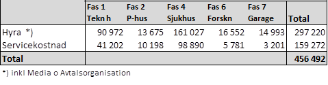 1 (4) LS 2016-1041 Bilaga 1. Ersättnings- och faktureringsvillkor Ersättning för hyra 1, media, avtalsorganisation och servicekostnader är beräknade för perioden 2016-2026.