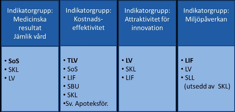 Fortsatt utveckling av uppföljningsmetodik Under våren 2013 genomförde CBL-kansliet, i samarbete med högnivågruppens expertgrupp, ett projekt i syfte att utveckla befintliga indikatorer för