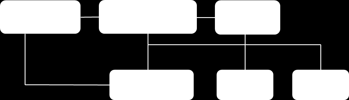 Redovisning av uppdraget Samordning Organisation av NLS Under våren 2012 etablerades CBL-rådet med representanter från ett 25-tal organisationer inom läkemedelsområdet som berörs av strategins