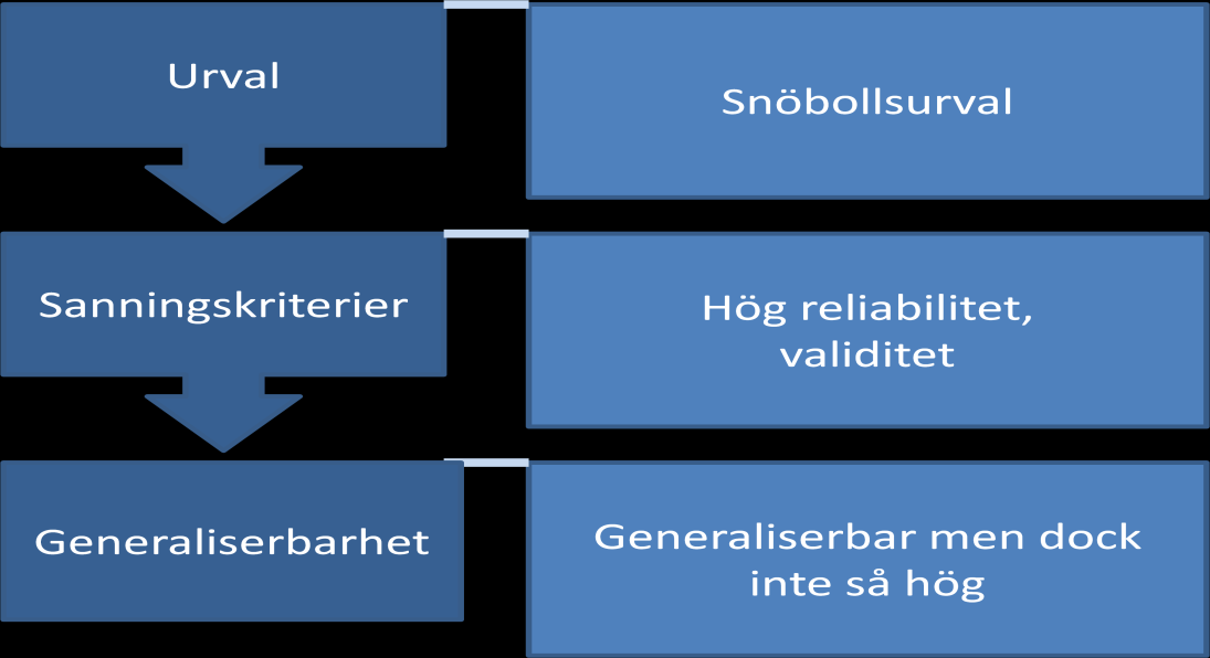följa vald metod.