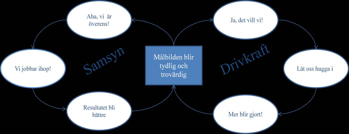 uppfyller detta bidrar det till att medarbetare blir engagerade och motiverade till arbetet, vilket på så vis skapar verksamheter som är konkurrenskraftiga. Figur 5 beskriver enligt Berglund et al.