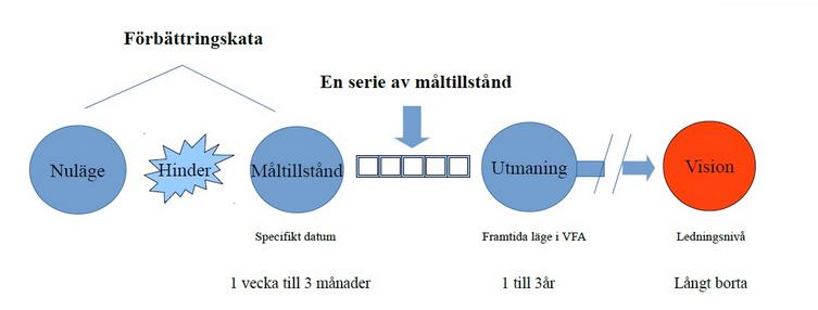 3.3.2 Förbättringskata Soltero & Boutier (2012) påstår att förbättringskata är en effektiv modell för hur verksamheter leder och löser problem, se figur 7.