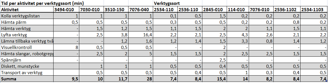 10. Skåp till robotgrepp 11. Munstyckeskåp 12. Röda lådor som används till robotgreppen finns placerade under skrivbordet 13. Skrivbord 14. Pärmskåp 15. Avlastningsplattor 16.