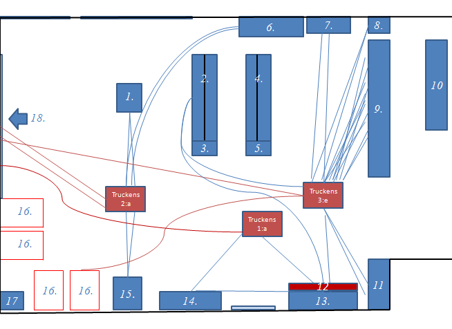 material. Flera spaghettidiagram har även utförts under nulägesanalysen. Spaghettidiagrammen är nästintill identiska, vilket har gjort att enbart ett spaghettidiagram kommer att redovisas.