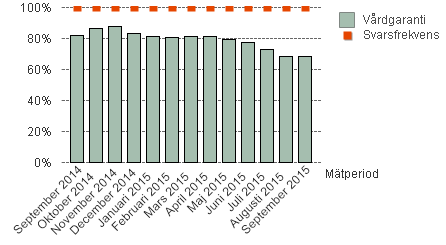 Vårdgaranti och Vård inom 60 dagar LUL VIV diagnoser besök exl MOV Lul staplar för vårdgaranti Utveckling september