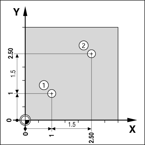 I 2 Frässpecifika funktioner Inkremental Preset Exempel: Borra genom att förflytta till det presenterade värdet noll med inkremental positionering Ange positionerna som inkrementala koordinater.