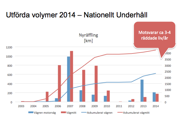 Figur 3 Utförda volymer år 2014, nyräffling (Trafikverket 2014f) Idag är mitträffling en del av systemet; så fort en väg ny beläggs och det läggs på en väg som är räfflad så är kravet att det ska