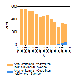 2.1.7 Trafiksäkerhetsmål Nollvisionen är grunden för trafiksäkerhetsarbetet i Sverige där syftet är att minska antalet döda och skadade i trafiken genom att göra allt för att förhindra att människor