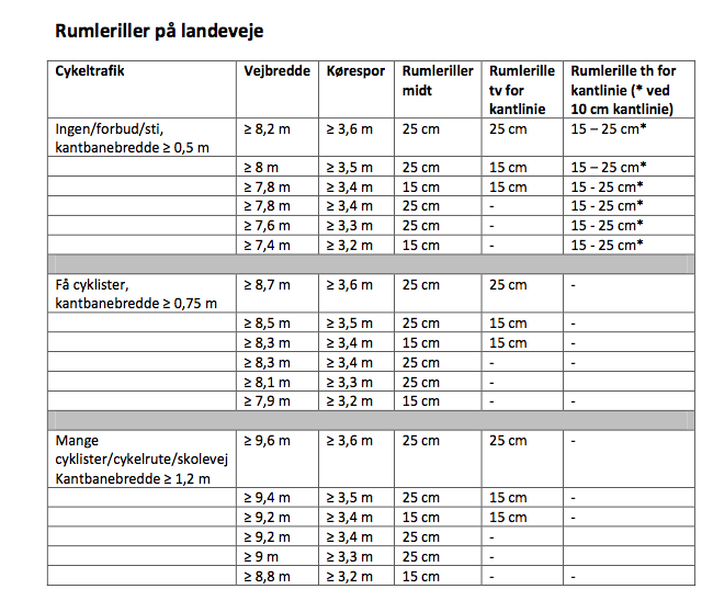 landsvägar rekommenderas en körbredd på minst 3 meter och motorvägar för såväl höger som vänster körbana 3,5 meter.