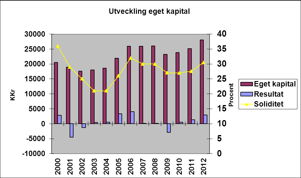 Det egna kapitalets utveckling framgår nedan Genomsnittlig förändring av eget kapital de senaste tre åren.