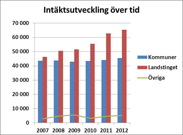 Utvecklingen framgår av nedan Fakturerade