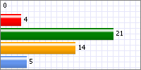 5 5. Checklista 3 2,91% 6 6. Handledning 5 4,85% 7 7. Erfarenhetsutbyte 14 13,59% 8 8. Kunskapsunderlag/rapport 2 1,94% 9 9. Ändrade rutiner 5 4,85% 10 10. Annat 14 13,59% 11 11.