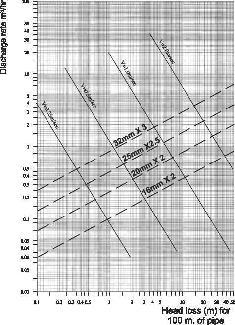 MAXITERM ALUPEX-rörskulvert Tryckfallsdiagram Värme, 10 bar