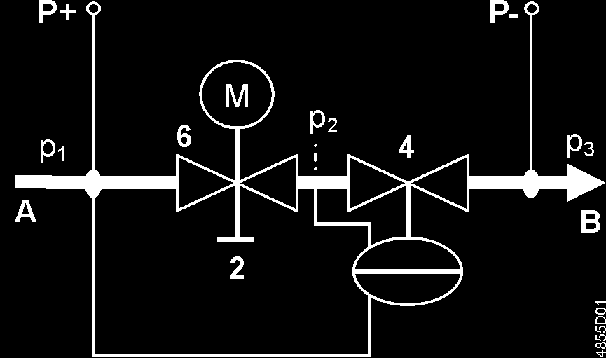 önskat max. volymflöde. Därefter strömmar flödet genom styrventilen (6) med linjär ventilkarakteristik och en lyfthöjd av 2,5 mm (DN 10 15) resp. 5 mm (DN 20).