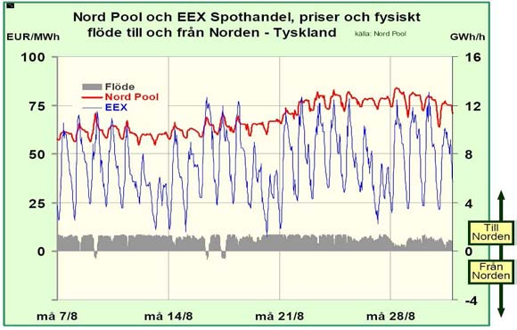 Spotpriser och flöde i