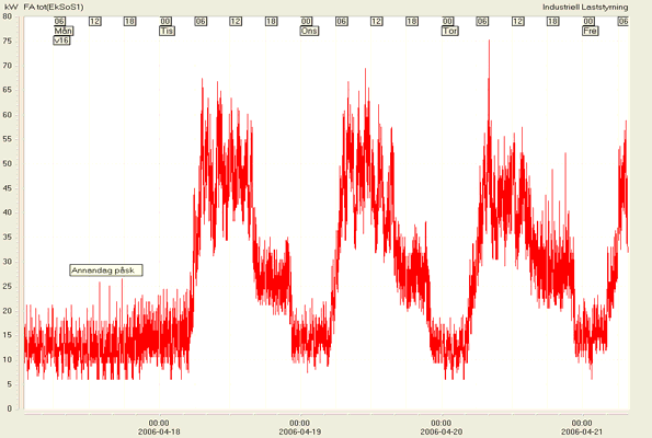 Driftsanalys Effektuttag