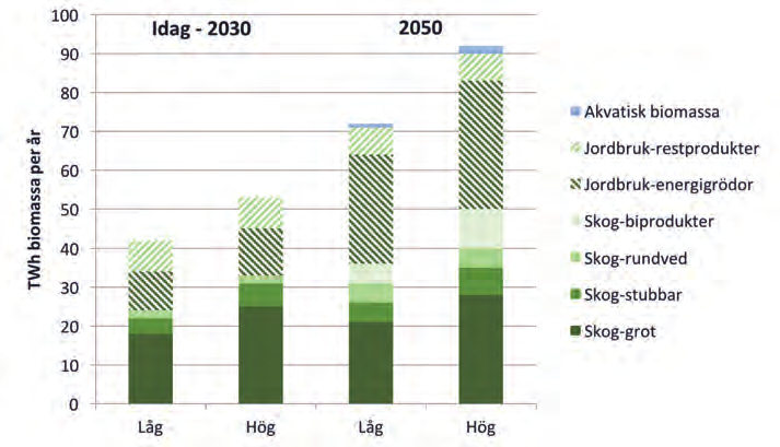 KAPITEL 3 BIOMASSA MED BETYDANDE POTENTIAL Figur 4.