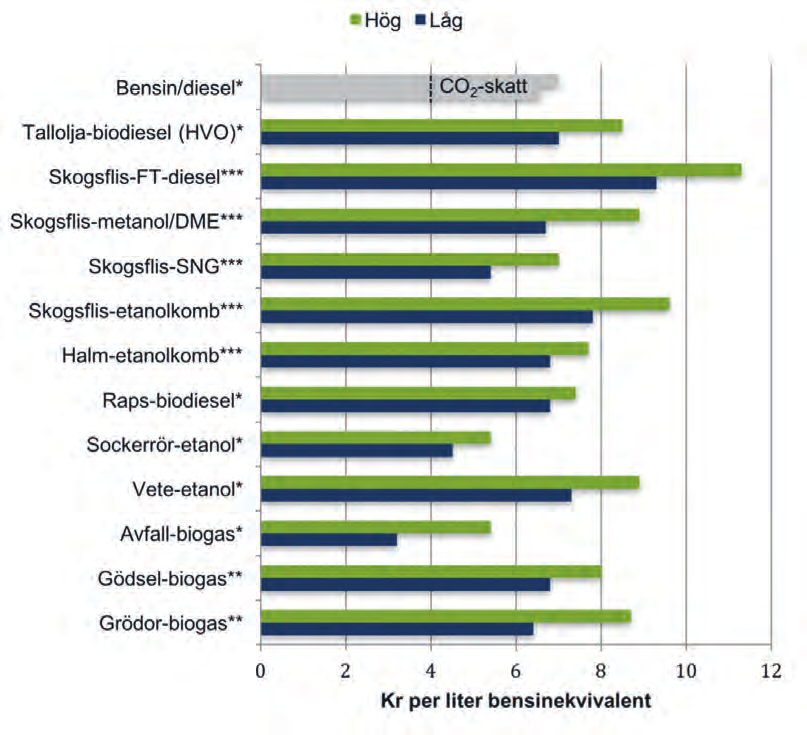 KAPITEL 4 WTT-PRESTANDA FÖR BIODRIVMEDEL 21 Figur 7. Uppskattade produktionskostnader för olika biodrivmedelssystem, uttryckt som kr per liter bensinekvivalenter.