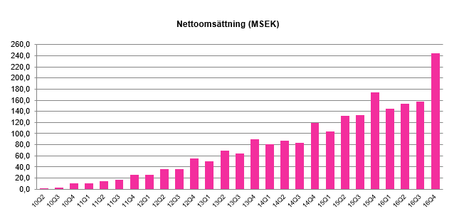 Bolagets verksamhet under perioden Nettoomsättning Sportamore visar i det fjärde kvartalet kraftigt förbättrad lönsamhet samtidigt som bolaget fortsätter växa.