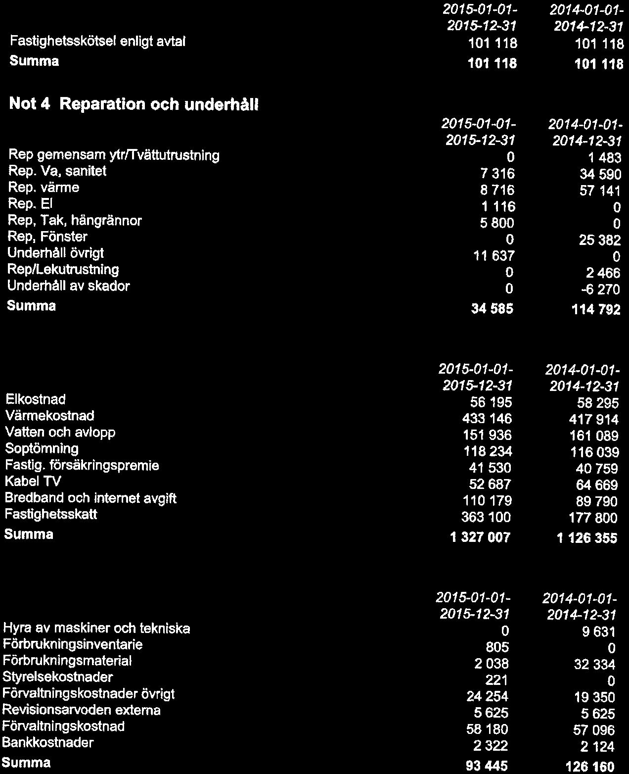 El Rep, Tak, hängrannr Rep, Fönster Underhåll övrigt Rep/Lekutrustning Underhåll av skadr Summa Nt 5 övriga rörelsekstnader Elkstnad Värmekstnad Vatten ch avlpp Sptömning Faslig, försäkringspremie