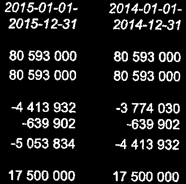 490 627 1 679 315 1 115000 2 794 315 Räntekstnaderna är högre