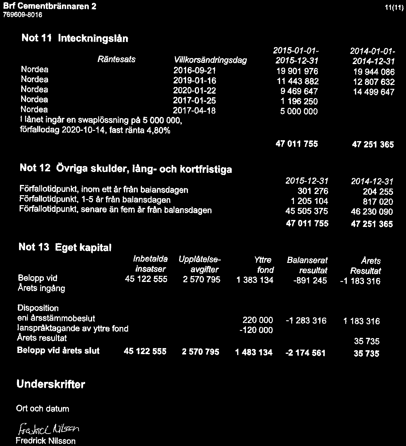 från balansdagen 19901 976 11443882 9469647 1 196 250 5 000 000 47011755 301 276 1 205 104 45 505 375 47011755 19944086 12807632 14 499 647 47 251 365 204255 817 020 46 230 090 47 251 365 Nt 13