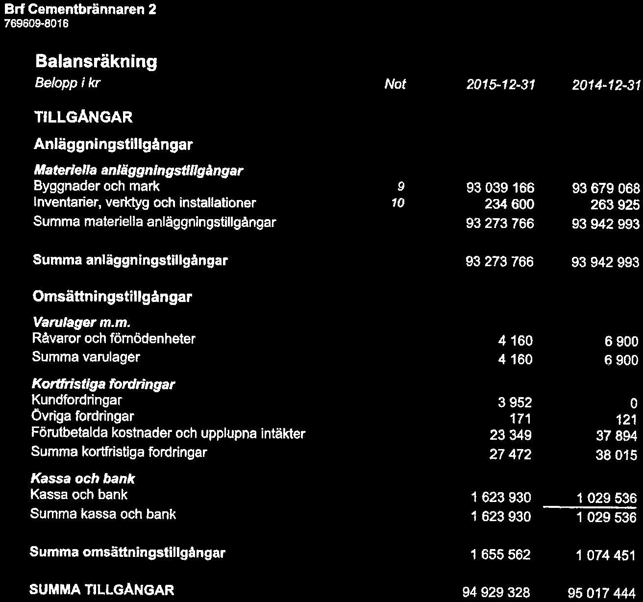 6(11) Balansräkning Belpp l kr Nt TILLGÅNGAR Anläggningstillgångar Materiella anläggningstillgångar Byggnader ch mark Inventarier, verktyg ch installatiner Summa materiella anläggningstillgångar 9 10