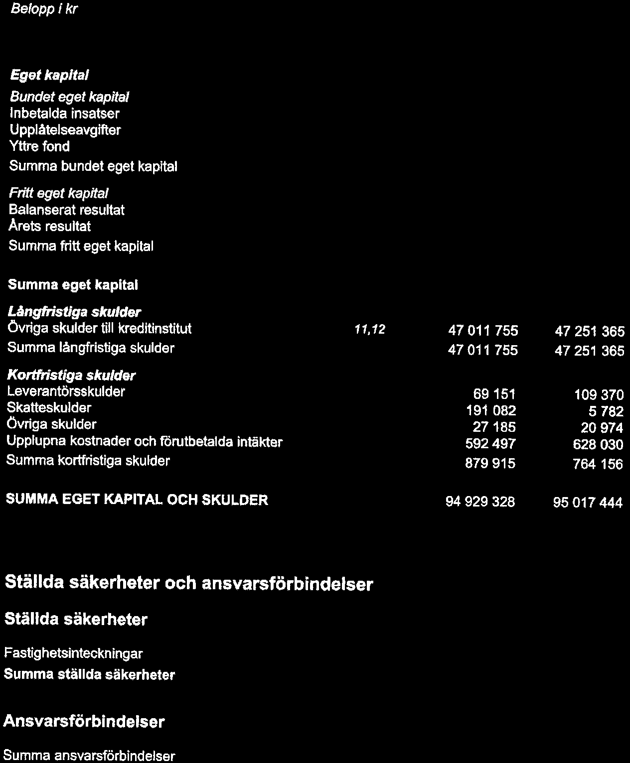7(11) Balansräkning Belpp i kr Nt EGET KAPITAL OCH SKULDER Eget kapital 13 Bundet eget kapital Inbetalda insatser Upplätelseavgifter Yttre fnd Summa bundet eget kapital 45 122 555 2 570 795 1 483 134