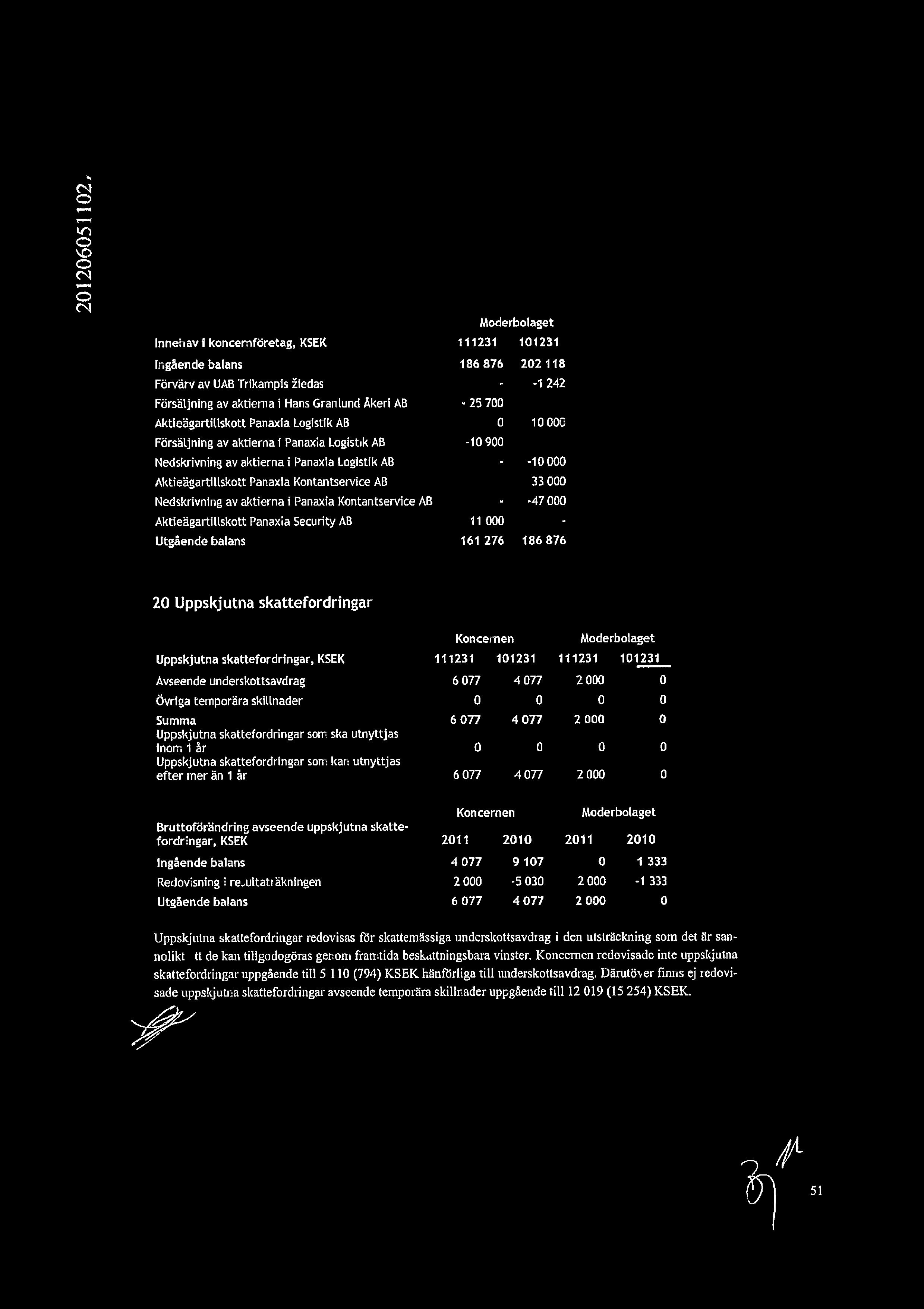 C) N N Moderbolaget Innehav i koncernfretag, KSEK 111231 101231 Ingende balans 186876 202118 Frvrv av UAB Trikampis ijedas - -1242 Frsljning av aktierna 1 Hans Granlund keri AB - 25700 -