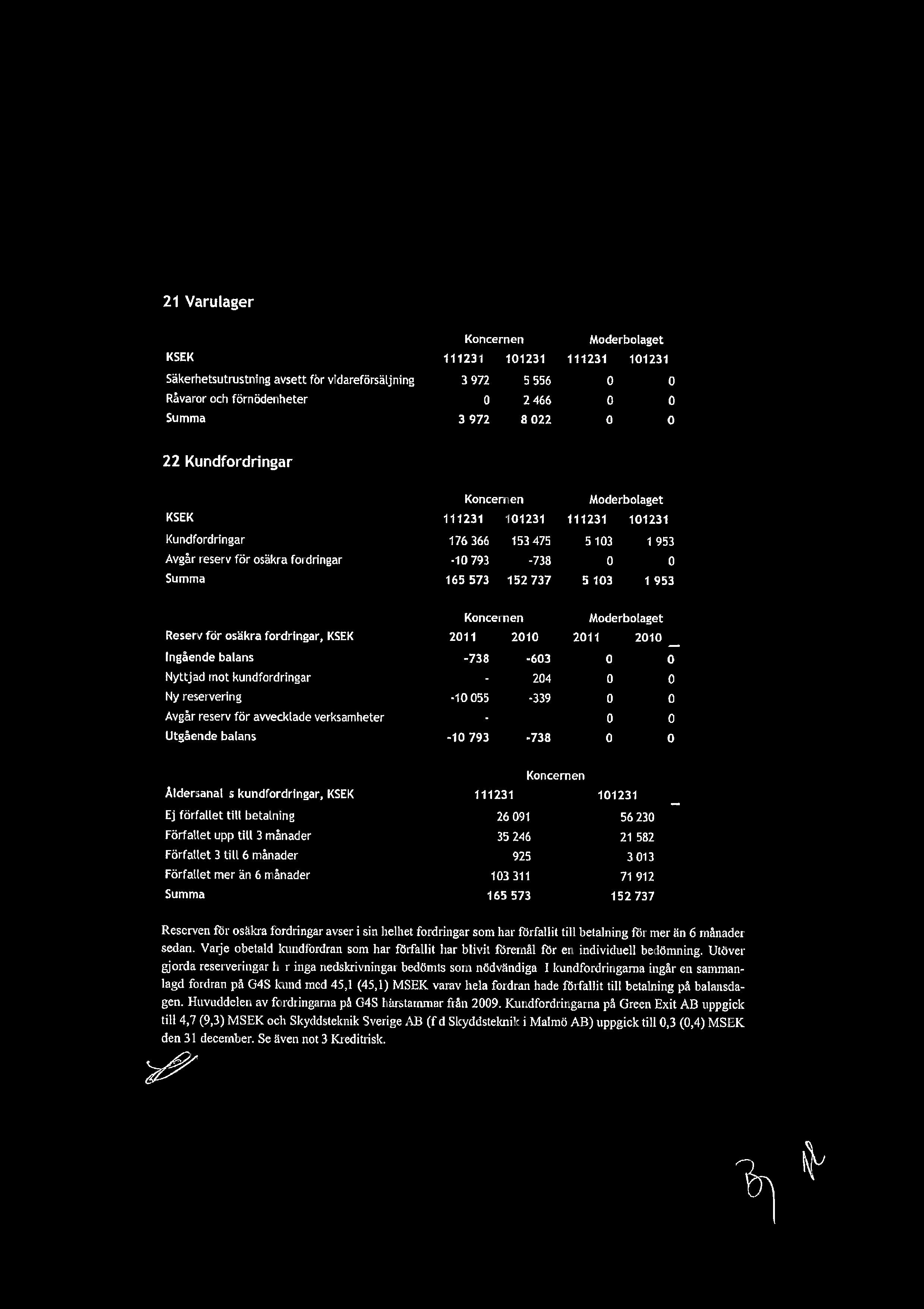 21 Varulager Koncernen Moderbolaget KSEK 111231 101231 111231 101231 Skerhetsutrustning avsett fr vidarefrsljning 3972 5556 0 0 Rvaror och frndenheter 0 2466 0 0 Summa 3972 8022 0 0 22 Kundfordringar