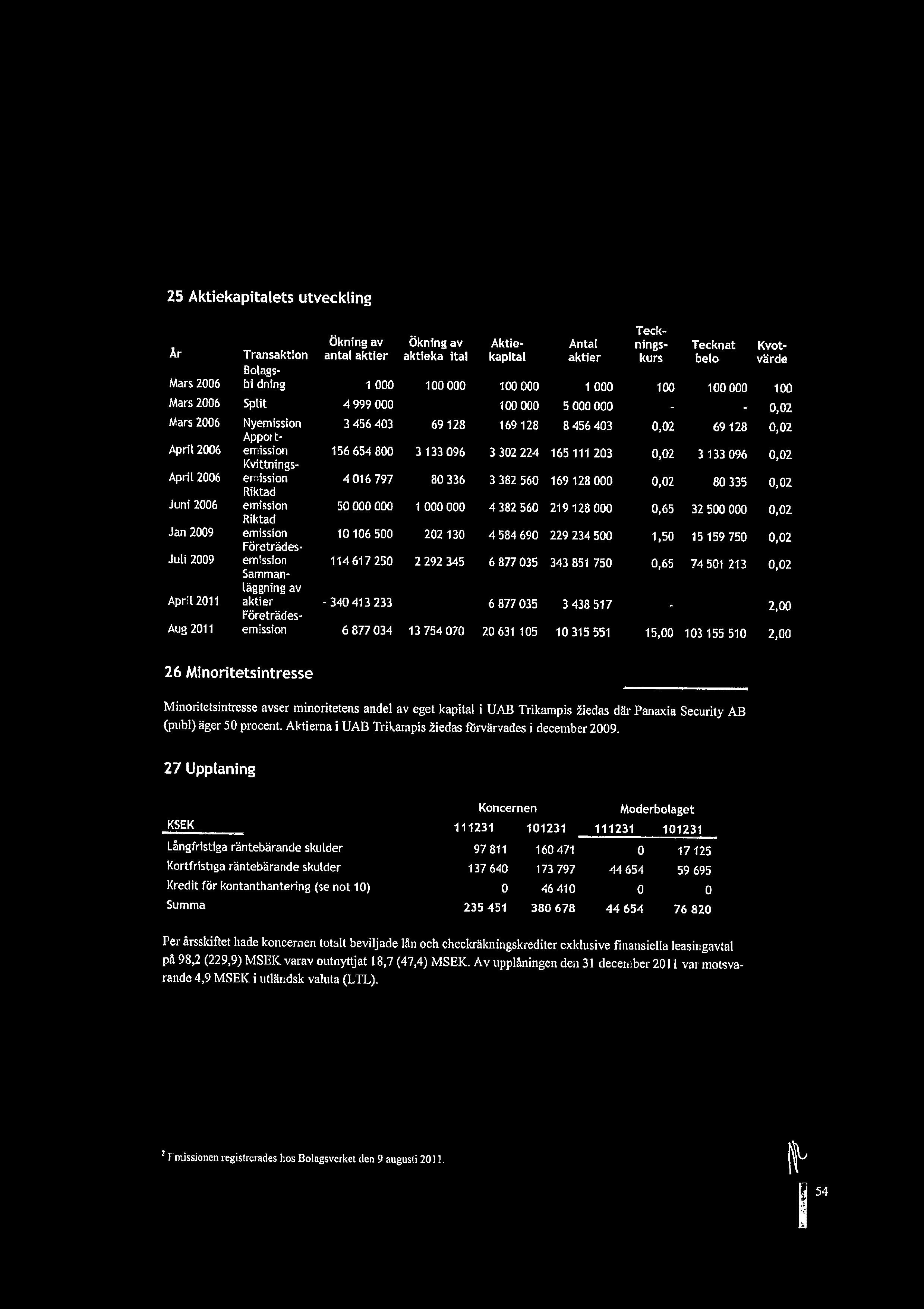 25 Aktiekapitalets utveckling Teck- kning av kning av Aktie- Antal nings- Tecknat Kvot- r Transaktion antal aktier aktiekapital kapital aktier kurs belopp vrde Bolags- Mars 2006 bildning 1 000 100