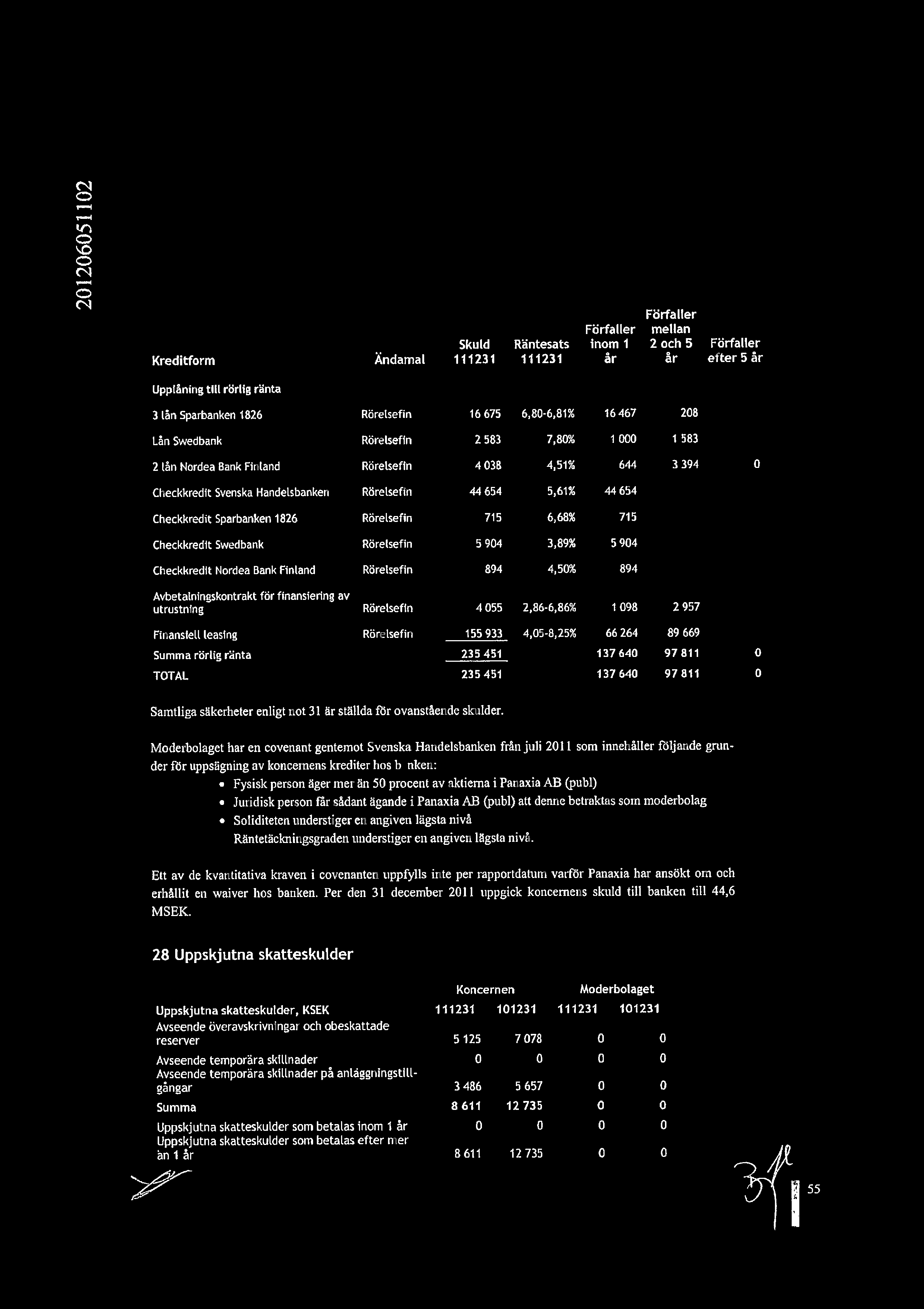 1 N N Kreditform ndaml Skuld 111231 Rntesats 111231 Frfaller inom 1 r Frfaller mellan 2 och 5 r Frfaller efter 5r Upplning till rrlig rnta 3 Ln Sparbanken 1826 Rrelsefin 16 675 6,80-6,81% 16467 208