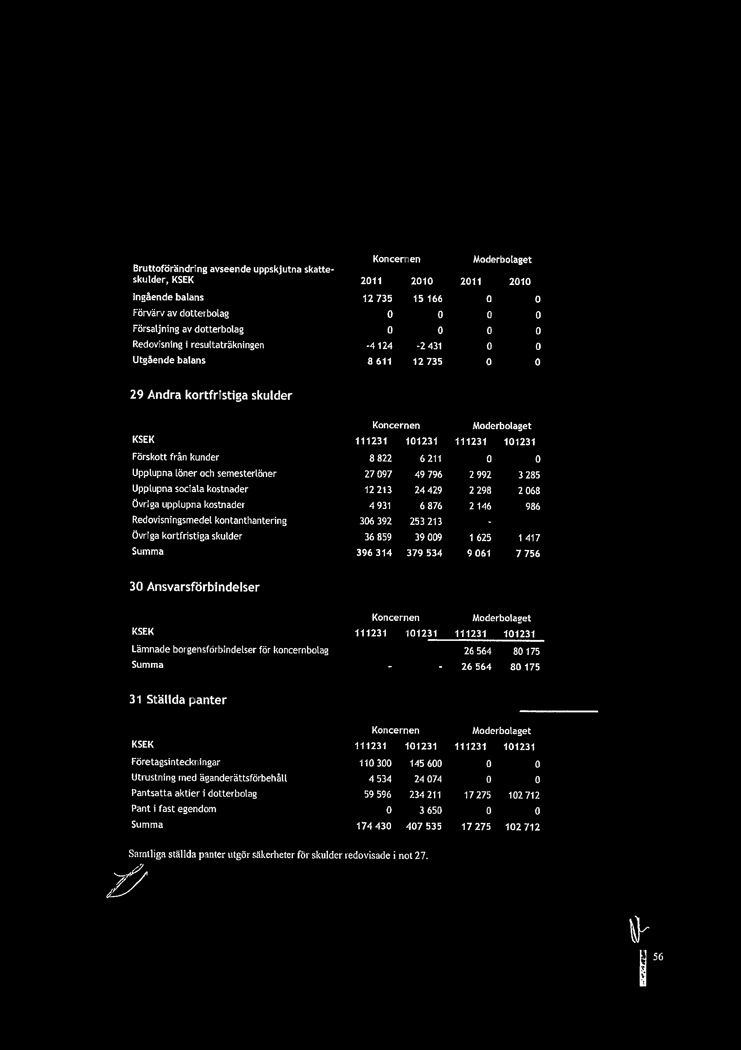 Koncernen Moderbolaget Bruttofrndring avseende uppskjutna skatteskulder, KSEK 2011 2010 2011 2010 Ingende balans 12735 15166 0 0 Frvrv av dotterbolag 0 0 0 0 Frsljning av dotterbolag 0 0 0 0