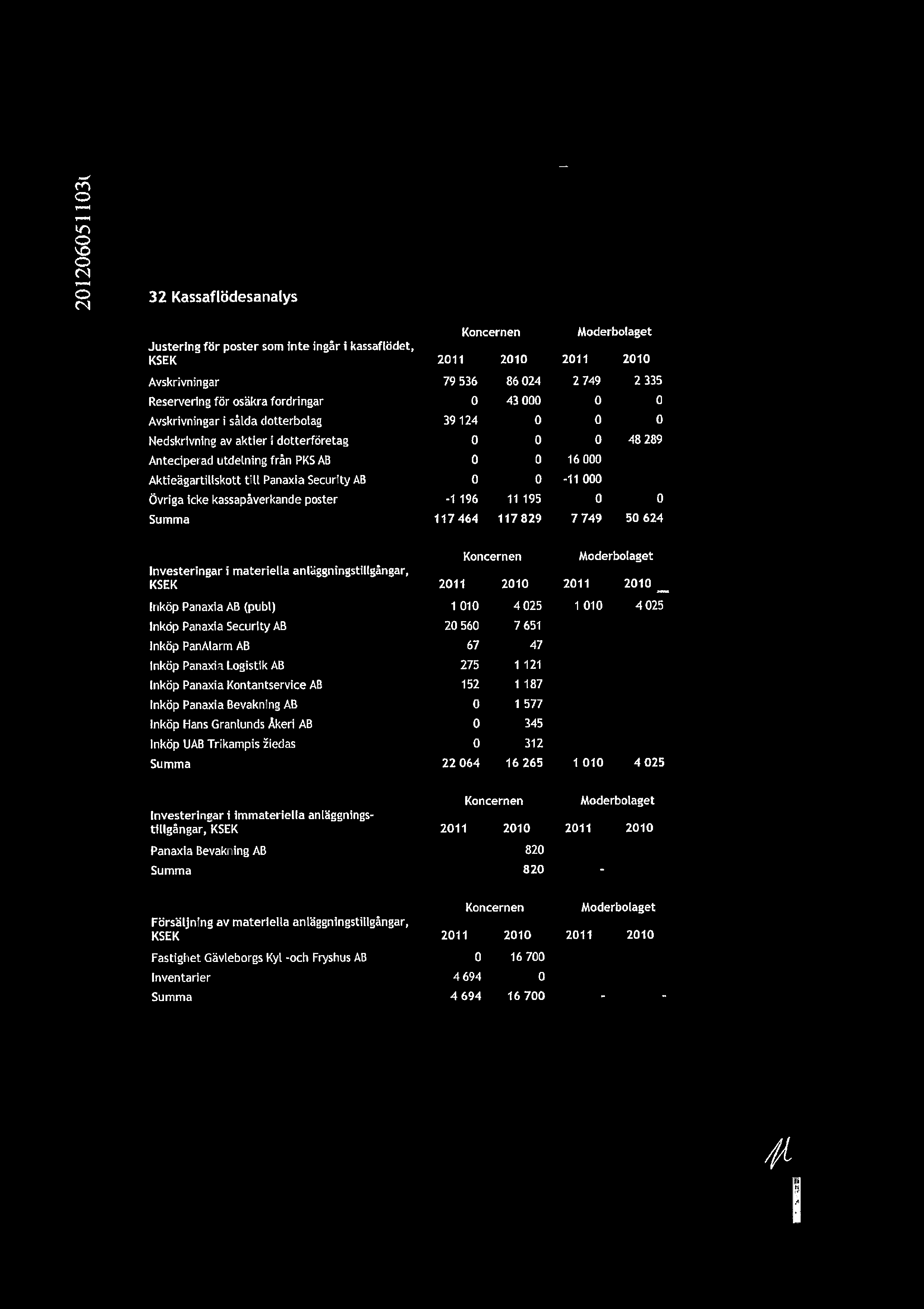 rn Ln N N 32 Kassafldesanalys Koncernen Moderbolaget Justering fr poster som inte ingr i kassafldet, KSEK 2011 - - 2010 2011 2010 Avskrivningar 79 536 86 024 2 749 2 335 Reservering fr oskra