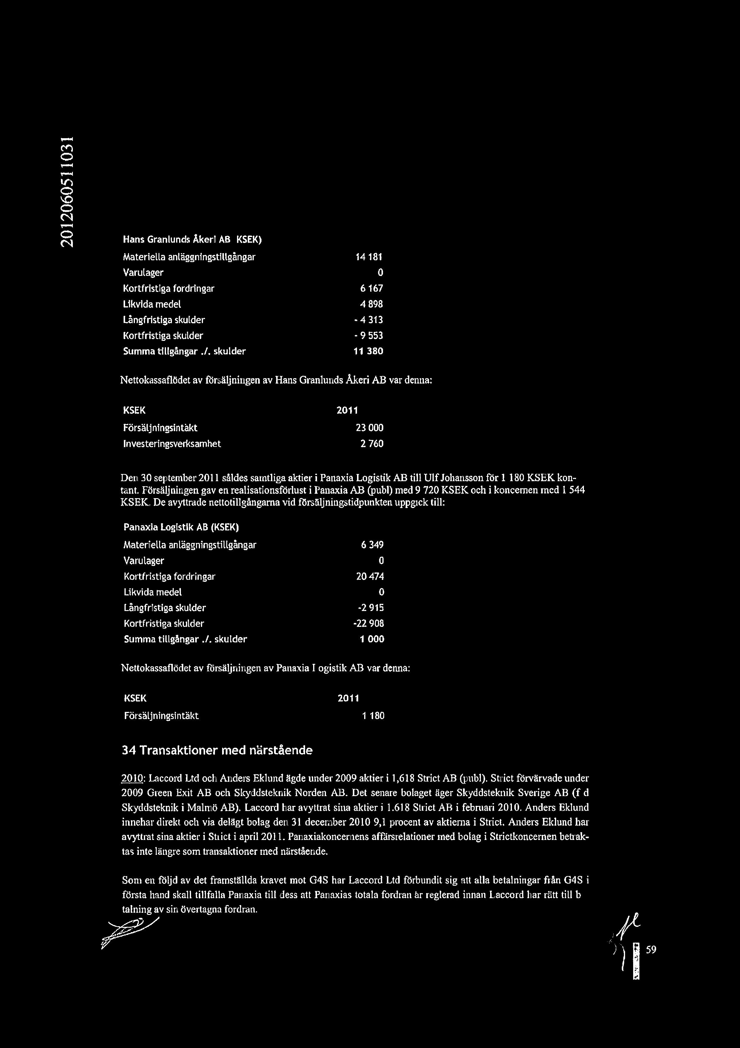 fl C) CD N Hans Granlunds keri AB (KSEK) Materiella anlggningstillgngar 14 181 Varulager 0 Kortfristiga fordringar 6 167 Likvida medel 4 898 Lngfristiga skulder - 4313 Kortfristiga skulder - 9 553