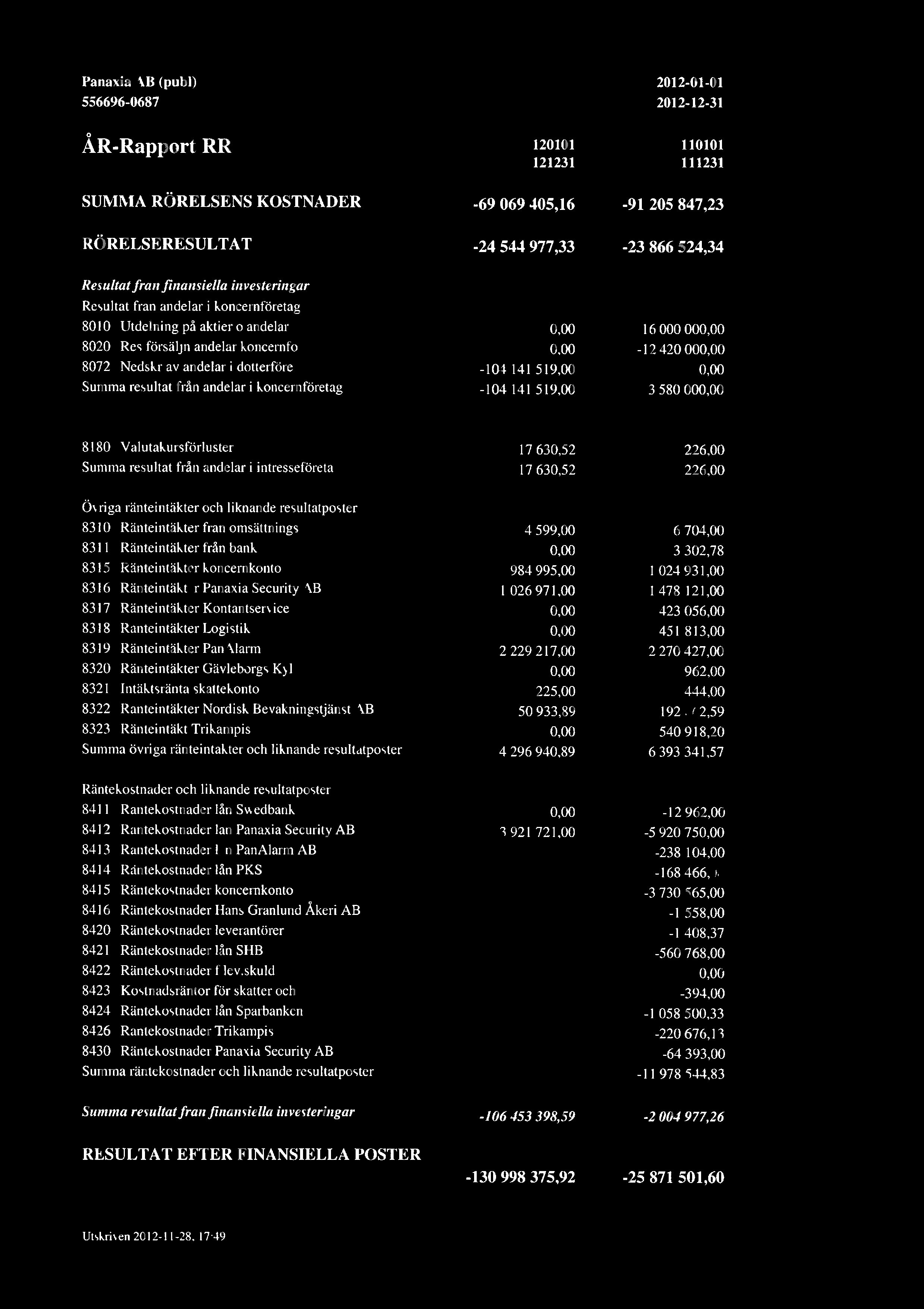 Panaxia AB (publ) 556696-0687 2012-01-01 2012-12-31 R-Rapport RR SUMMA RRELSENS KOSTNADER RRELSERESULTAT Resultat frn finansiella investeringar Resultat frn andelar i koncernfretag 8010 Utdelning p