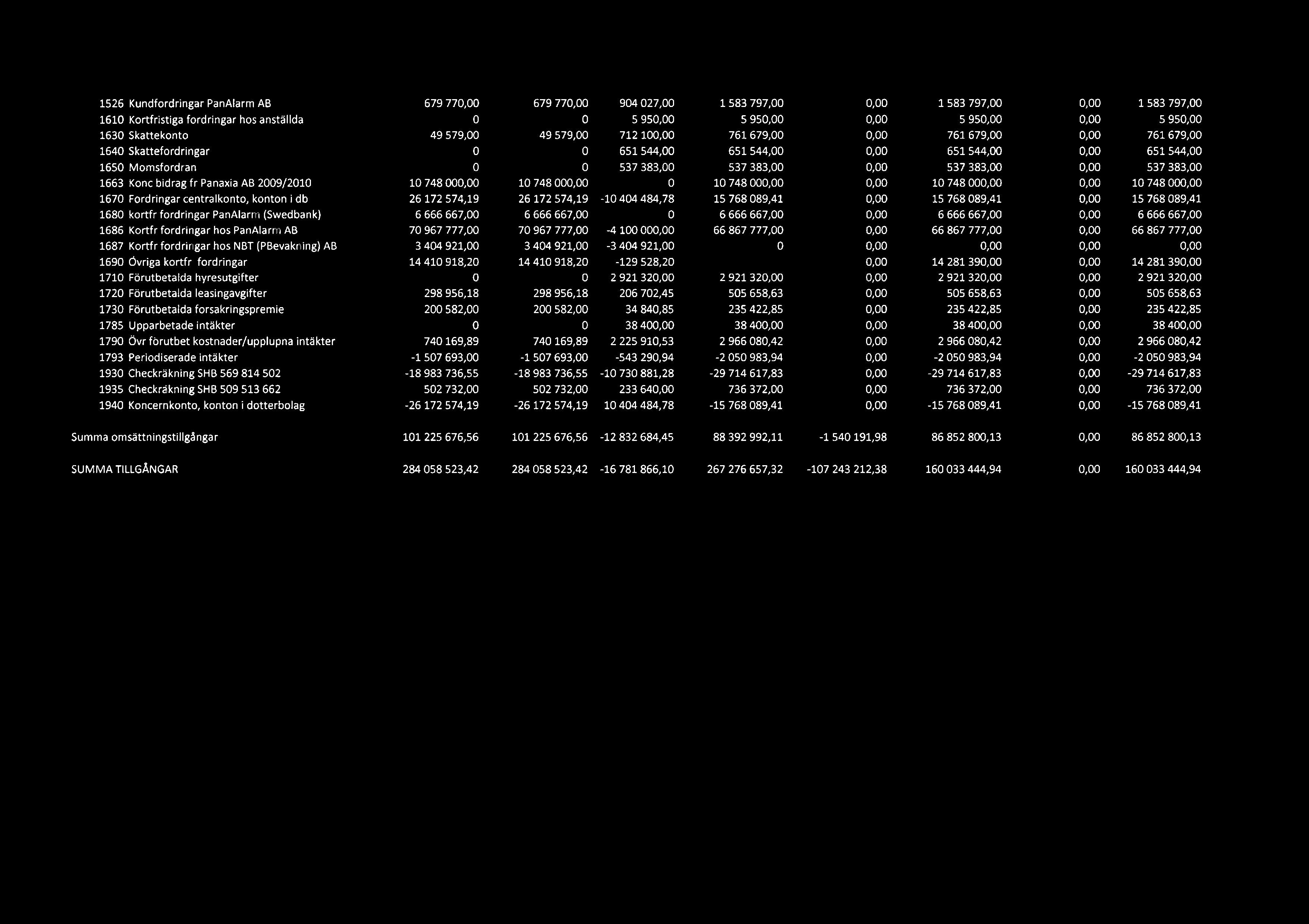 1526 Kundfordringar PanAlarm AB 679 770,00 679 770,00 904 027,00 1 583 797,00 0,00 1 583 797,00 0,00 1 583 797,00 1610 Kortfristiga fordringar hos anstllda 0 0 5950,00 5950,00 0,00 5950,00 0,00