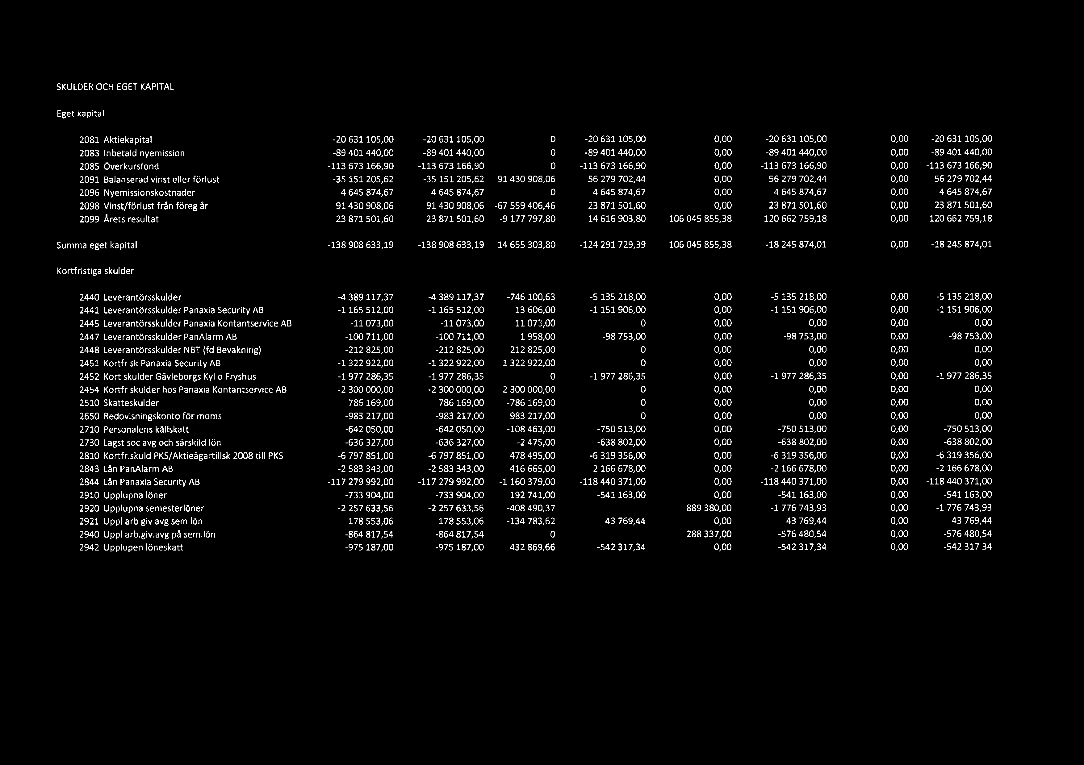 SKULDER OCH EGET KAPITAL Eget kapital 2081 Aktiekapital -20 631 105,00-20 631 105,00 0-20 631 105,00 0,00-20 631 105,00 0,00-20 631 105,00 2083 Inbetald nyemission -89 401 440,00-89 401 440,00 0-89