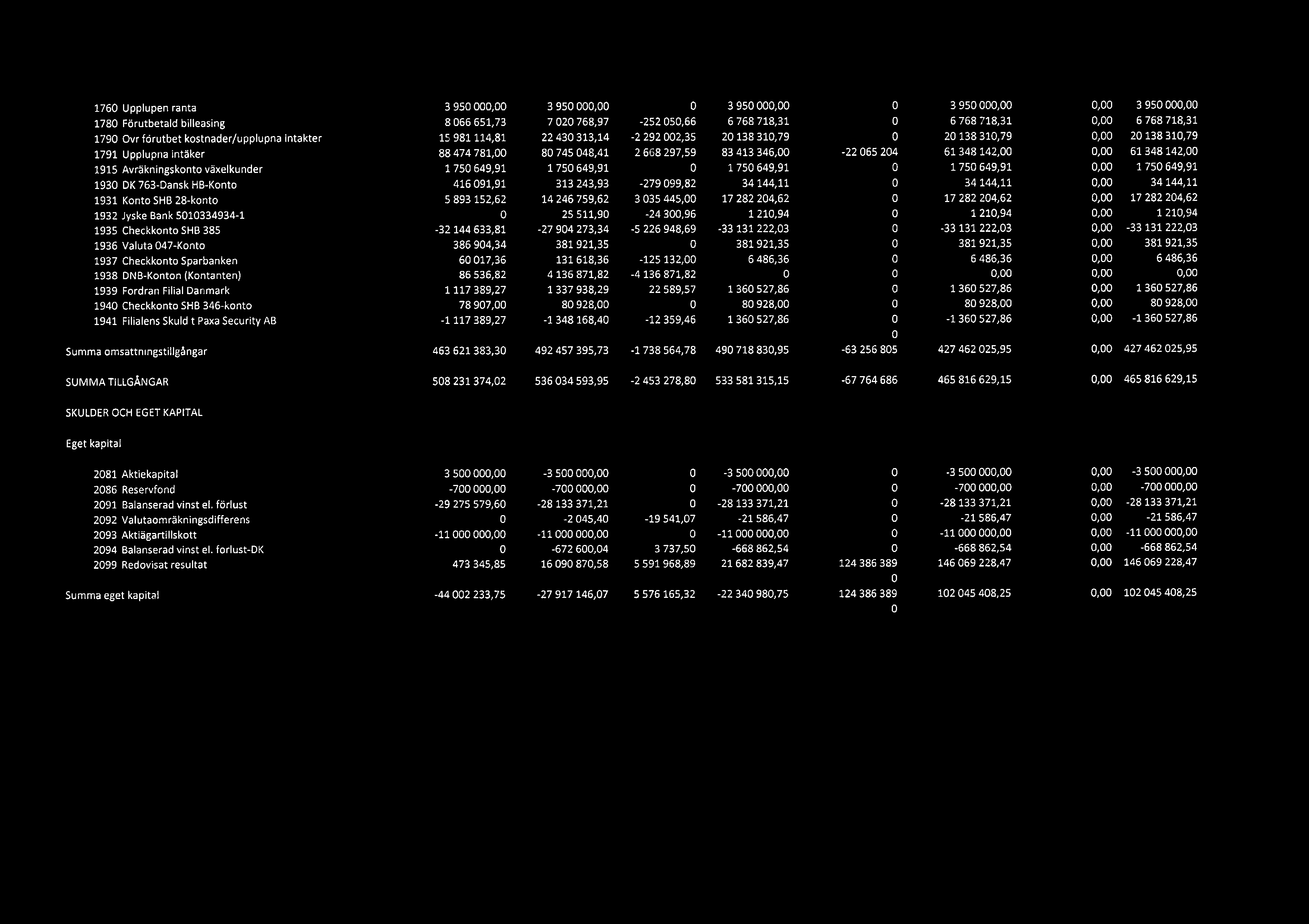 1760 Upplupen rnta 3 950 000,00 3 950 000,00 0 3 950 000,00 0 3 950 000,00 0,00 3 950 000,00 1780 Frutbetald billeasing 8 066 651,73 7 020 768,97-252050,66 6 768 718,31 0 6 768 718,31 0,00 6 768