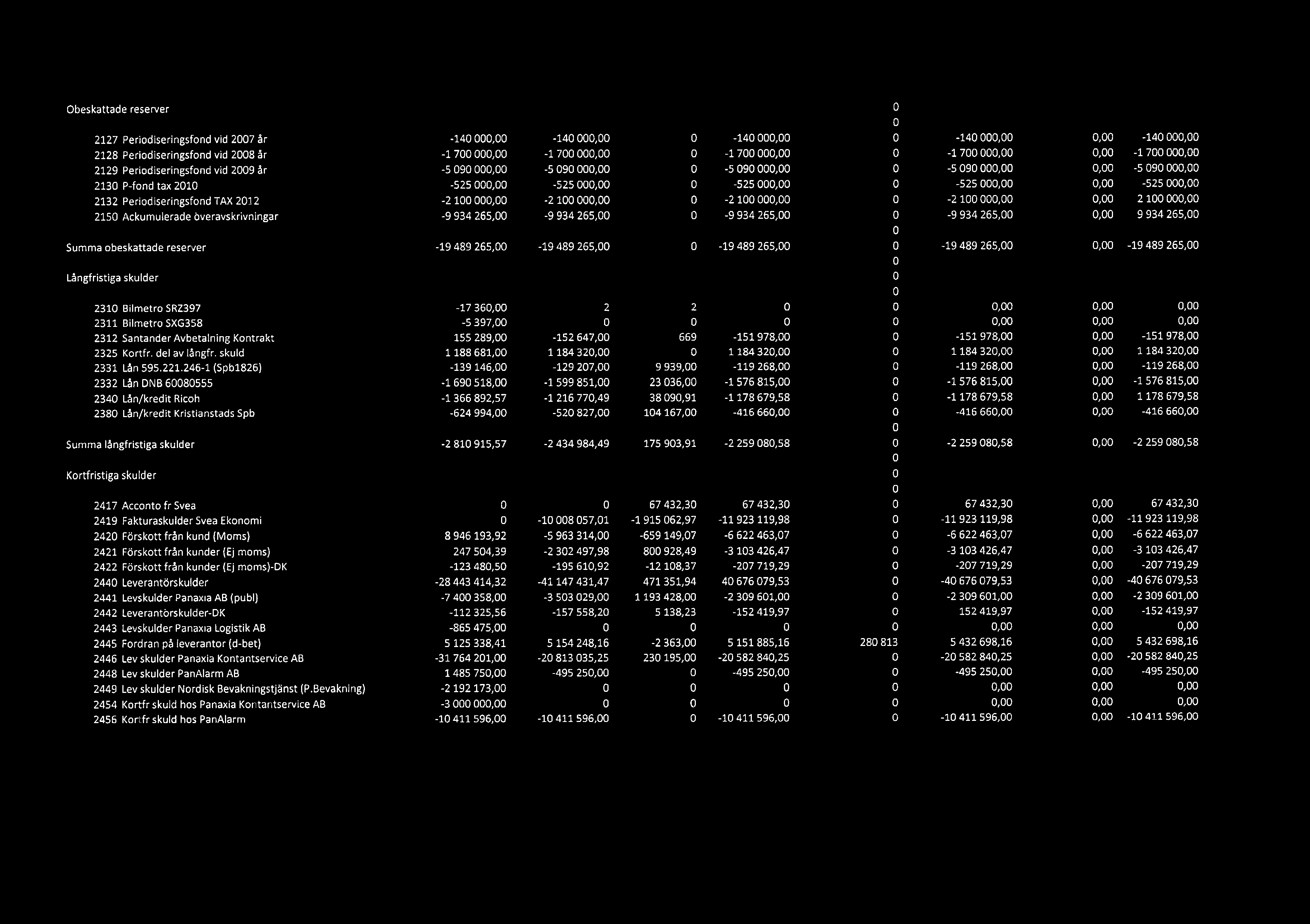 Obeskattade reserver 0 2127 Periodiseringsfond vid 2007 r -140000,00-140000,00 0-140000,00 0-140000,00 0,00-140000,00 2128 Periodiseringsfond vid 2008 r -1700 000,00-1700 000,00 0-1700 000,00 0-1700