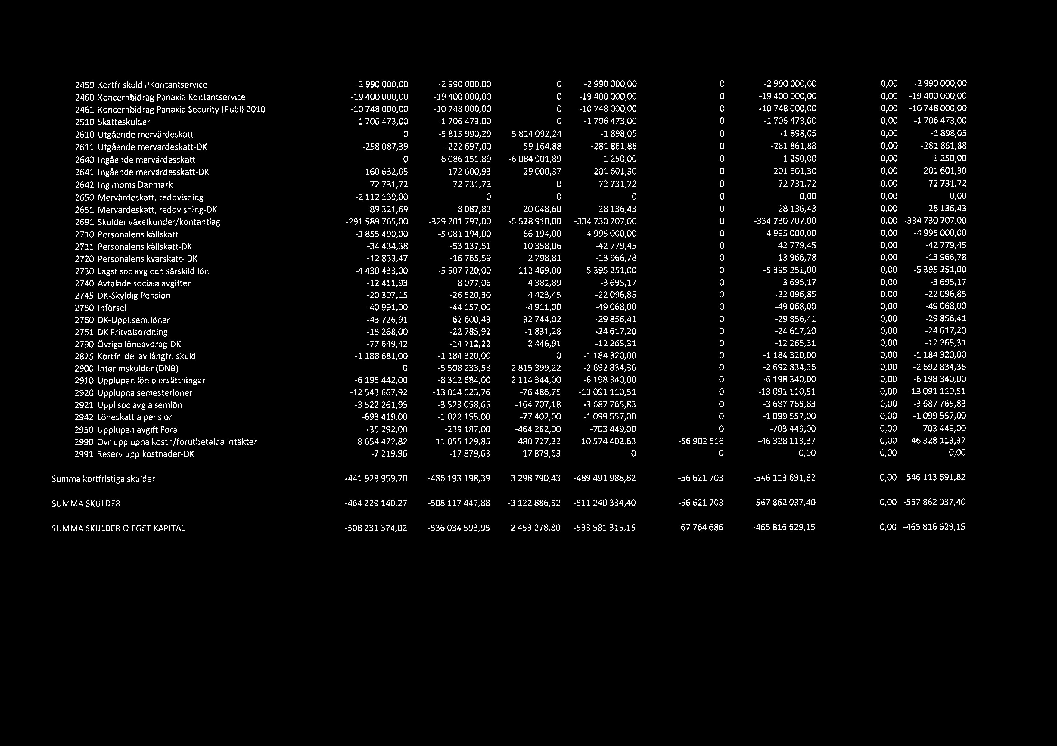 2459 Kortfr skuld PKontantservice -2 990 000,00-2 990 000,00 0-2 990 000,00 0-2 990 000,00 0,00-2 990 000,00 2460 Koncernbidrag Panaxia Kontantservice -19 400 000,00-19 400 000,00 0-19 400 000,00