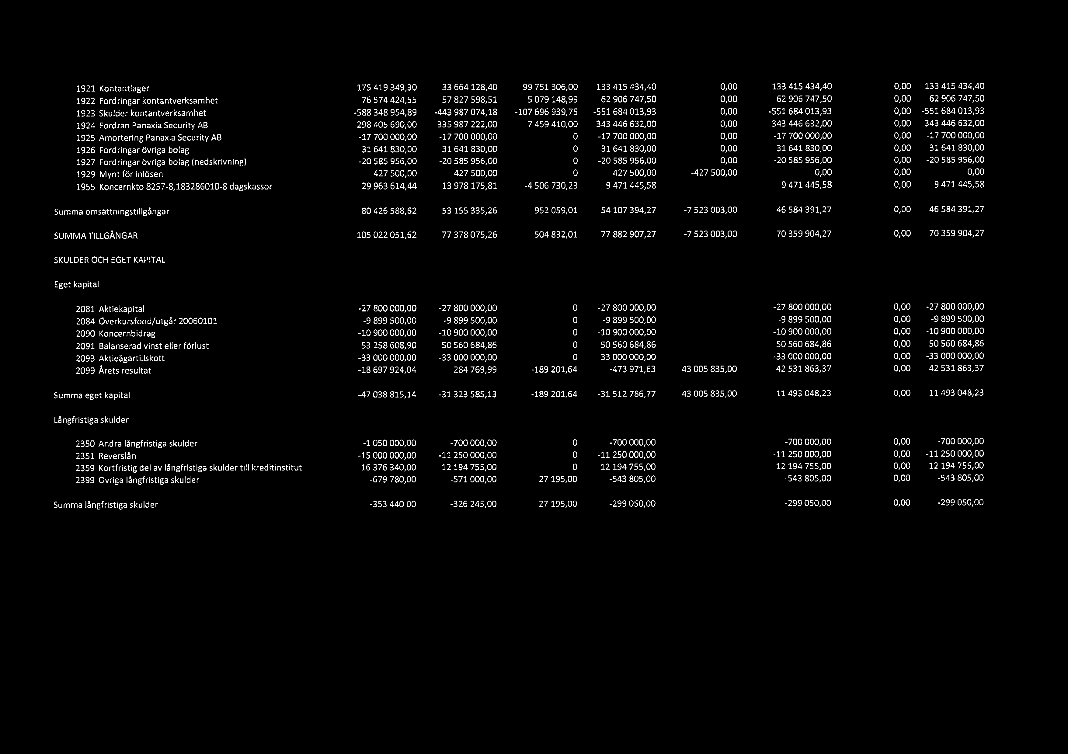 1921 Kontantlager 175 419 349,30 33 664 128,40 99 751 306,00 133 415 434,40 0,00 133 415 434,40 0,00 133 415 434,40 1922 Fordringar kontantverksamhet 76 574 424,55 57 827 598,51 5 079 148,99 62 906