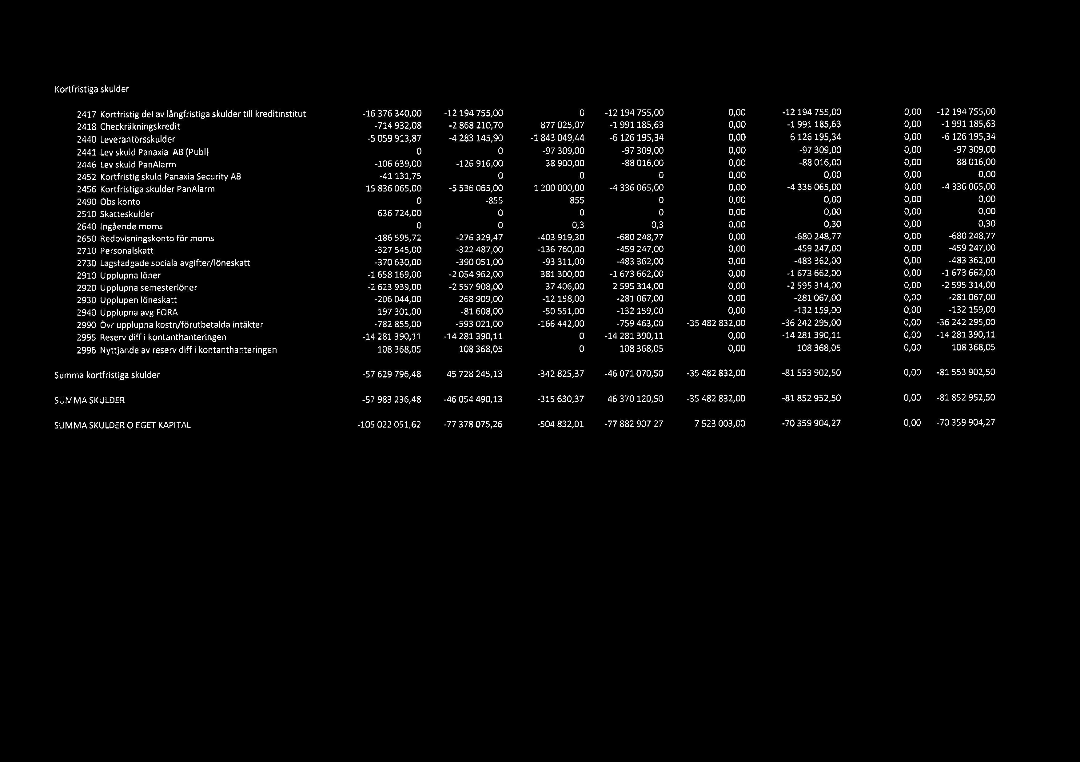 Kortfristiga skulder 2417 Kortfristig del av lngfristiga skulder till kreditinstitut 2418 Checkrkningskredit 2440 Leverantrsskulder 2441 Lev skuld Panaxia AB (Publ) 2446 Lev skuld PanAlarm 2452