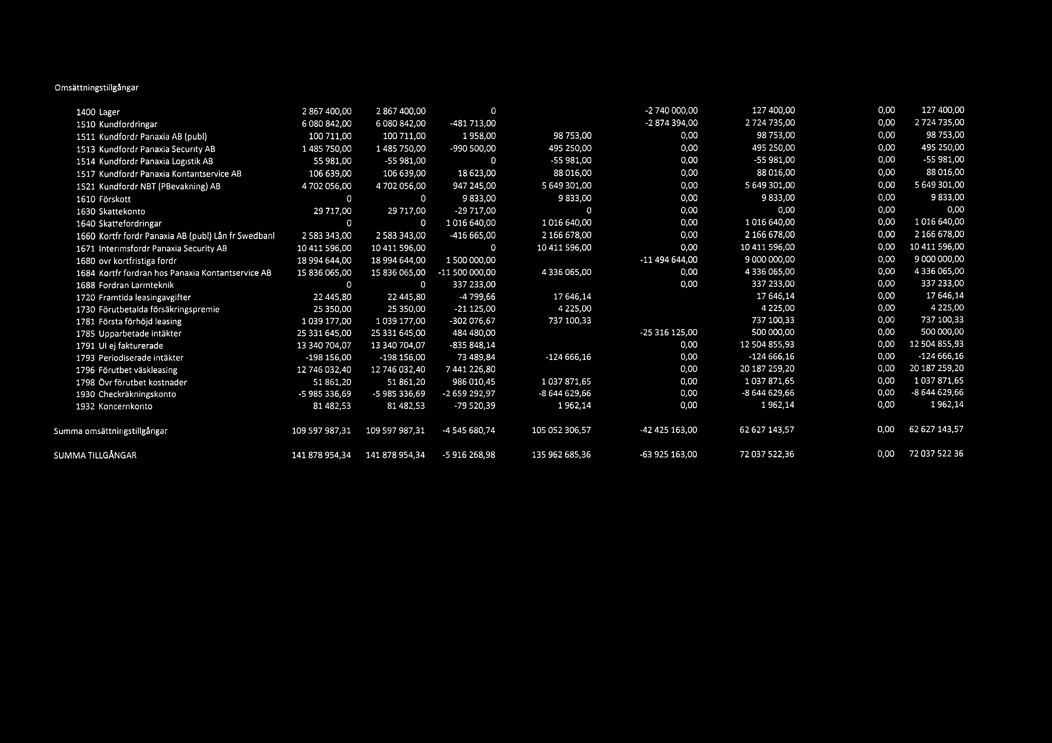 Omsttningstillgngar 1400 Lager 2 867 400,00 2 867 400,00 0 2 867 400,00-2740000,00 127 400,00 0,00 127 400,00 1510 Kundfordringar 6 080 842,00 6 080 842,00-481713,00 5 599 129,00-2 874 394,00 2 724