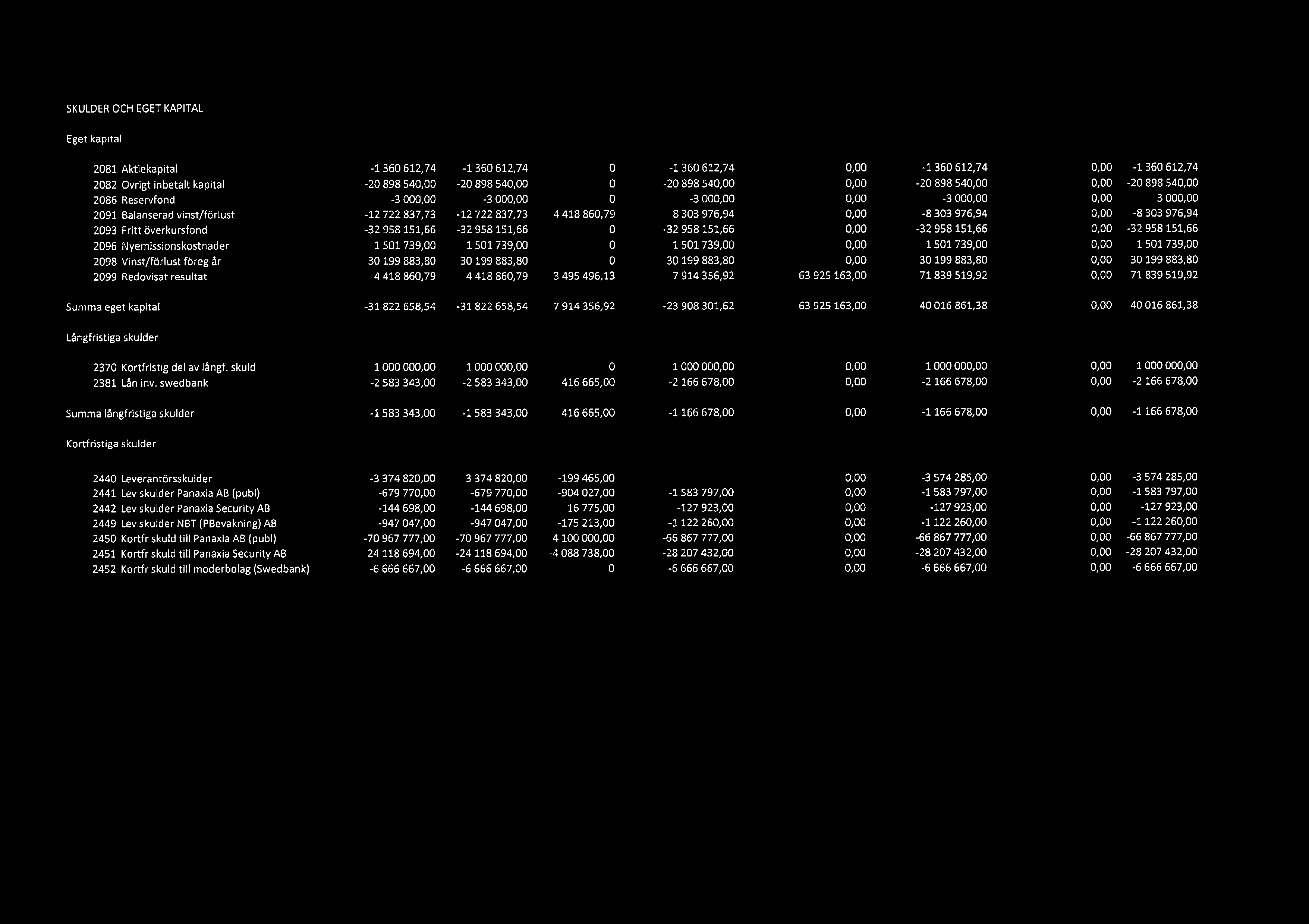 SKULDER OCH EGET KAPITAL Eget kapital 2081 Aktiekapital -1360 612,74-1360 612,74 0-1360 612,74 0,00-1360 612,74 0,00-1360 612,74 2082 vrigt inbetalt kapital -20 898 540,00-20 898 540,00 0-20 898