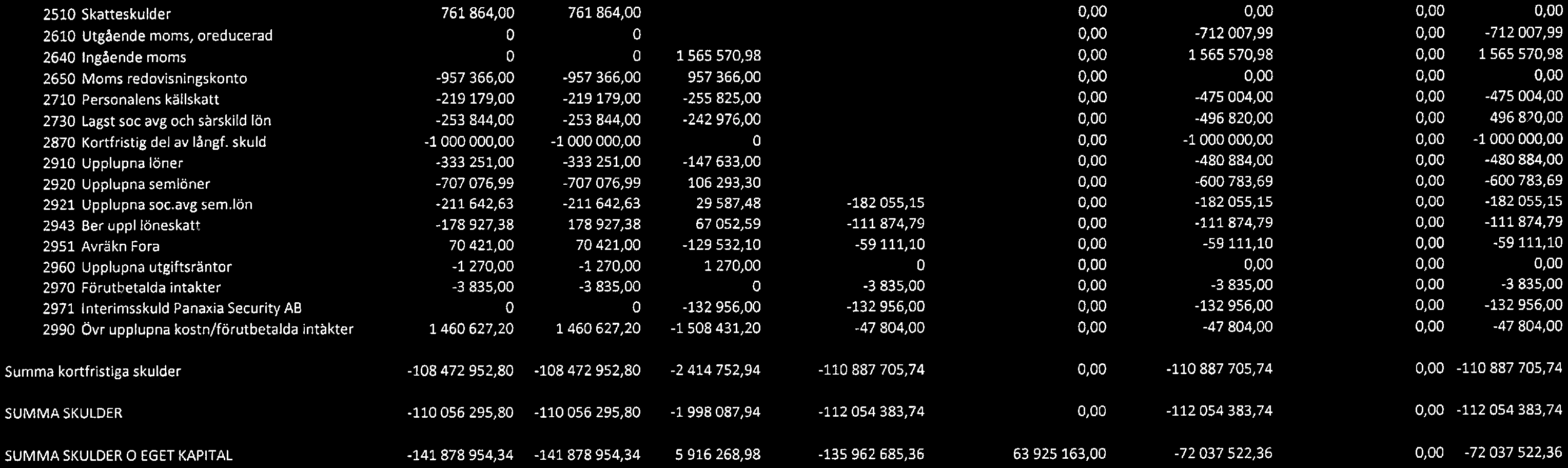 2510 Skatteskulder 2610 Utgende moms, oreducerad 2640 Ingende moms 2650 Moms redovisningskonto 2710 Personalens kllskatt 2730 Lagst soc avg och srskild ln 2870 Kortfristig del av lngf.