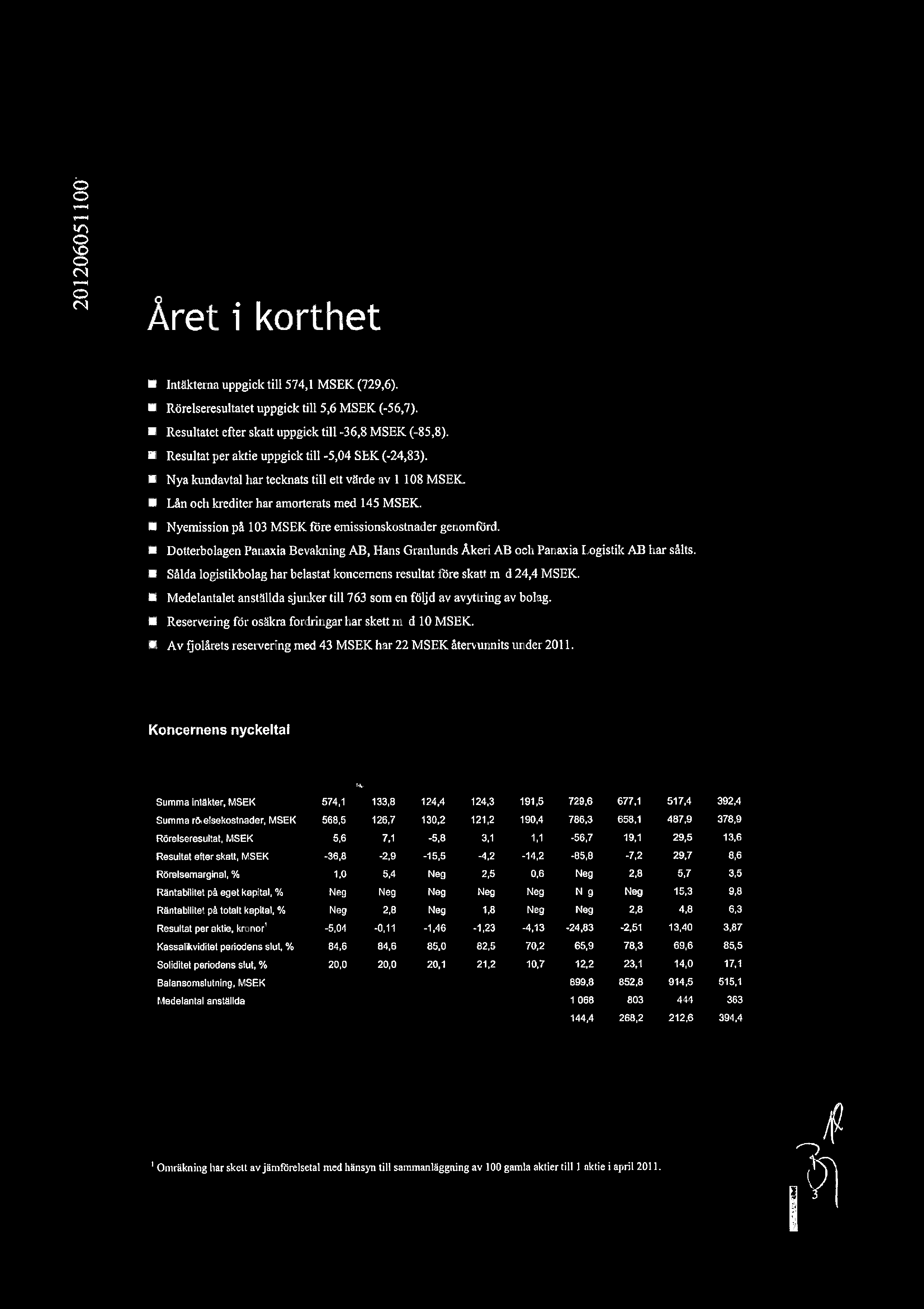 C) 0 0 0 ret i korthet Intkterna uppgick till 574,1 MSEK (729,6). Rrelseresultatet uppgick 5,6 till MSEK (-56,7). Resultatet efter skatt uppgick till -36,8 MSEK (-85,8).