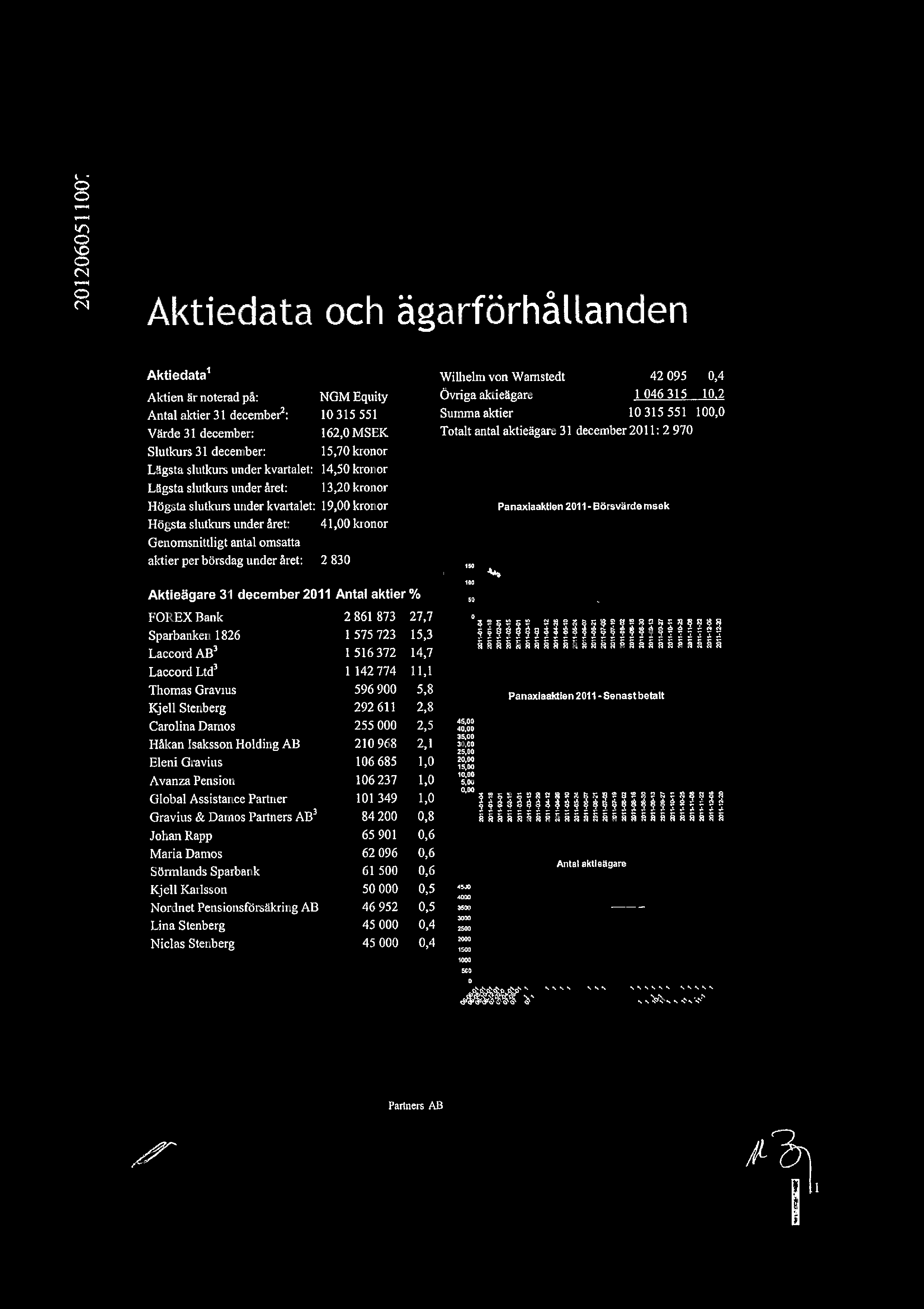 1 C) 0 el Aktiedata och garfrhranden Aktiedata1 Aktien hr noterad p: NGM Equity Antal aktier 31 december 2: 10315551 Vrde 31 december: 162,0 MSEK Slutkurs 31 december: 15,70 kronor Lgsta slutkurs